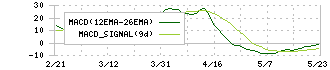 インターライフホールディングス(1418)のMACD