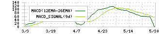 タマホーム(1419)のMACD