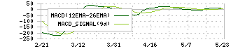 トライアルホールディングス(141A)のMACD