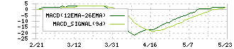 サンヨーホームズ(1420)のMACD