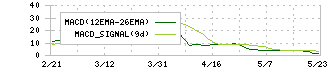 ファーストコーポレーション(1430)のMACD