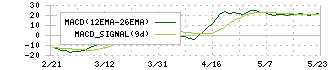 ベステラ(1433)のMACD