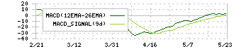 ＪＥＳＣＯホールディングス(1434)のMACD