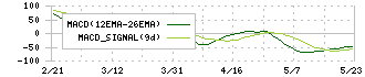 ＧｒｅｅｎＥｎｅｒｇｙ　＆　Ｃｏｍｐａｎｙ(1436)のMACD