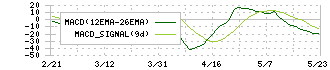 イシン(143A)のMACD