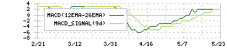 技研ホールディングス(1443)のMACD