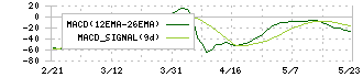 ニッソウ(1444)のMACD