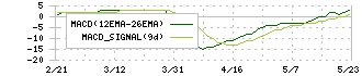 キャンディル(1446)のMACD