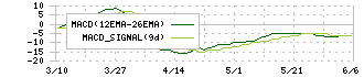 ＳＡＡＦホールディングス(1447)のMACD