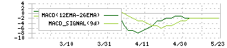 ＦＵＪＩジャパン(1449)のMACD