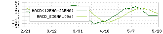 田中建設工業(1450)のMACD