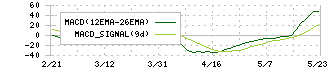 Ｌ　ｉｓ　Ｂ(145A)のMACD