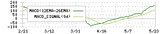 コロンビア・ワークス(146A)のMACD