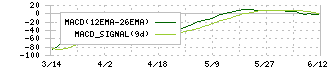 ソラコム(147A)のMACD