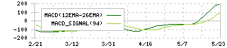 ハッチ・ワーク(148A)のMACD