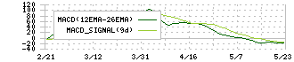 シンカ(149A)のMACD