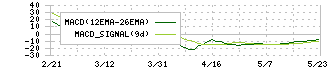 ＪＳＨ(150A)のMACD