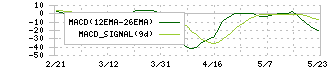 住石ホールディングス(1514)のMACD