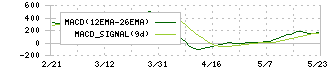 日鉄鉱業(1515)のMACD