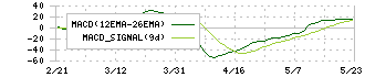 ダイブ(151A)のMACD