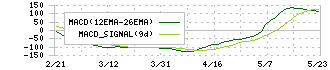 カウリス(153A)のMACD