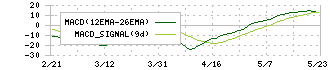 情報戦略テクノロジー(155A)のMACD