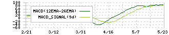 アズパートナーズ(160A)のMACD