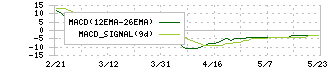ＳＢＩレオスひふみ(165A)のMACD