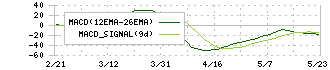 石油資源開発(1662)のMACD