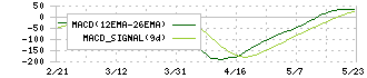 Ｋ＆Ｏエナジーグループ(1663)のMACD