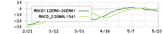 タスキホールディングス(166A)のMACD