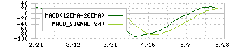 リョーサン菱洋ホールディングス(167A)のMACD