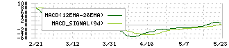 イタミアート(168A)のMACD