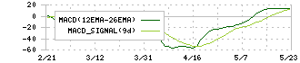 ダイセキ環境ソリューション(1712)のMACD