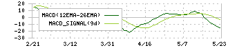 第一カッター興業(1716)のMACD