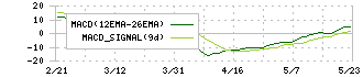 明豊ファシリティワークス(1717)のMACD