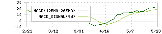 東急建設(1720)のMACD