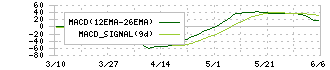 コムシスホールディングス(1721)のMACD