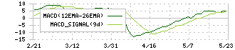 シンクレイヤ(1724)のMACD