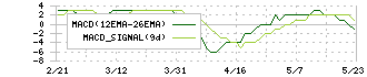 ビーアールホールディングス(1726)のMACD