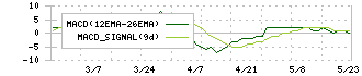 ＮＩＴＴＯＨ(1738)のMACD