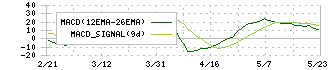 ハンモック(173A)のMACD