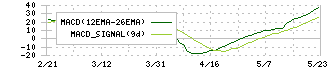 コーアツ工業(1743)のMACD