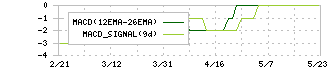 創建エース(1757)のMACD