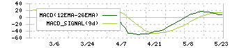 太洋基礎工業(1758)のMACD