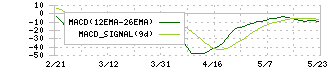 Ｗｉｌｌ　Ｓｍａｒｔ(175A)のMACD