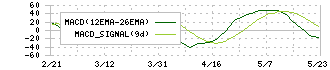 高松コンストラクショングループ(1762)のMACD