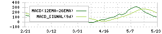 東建コーポレーション(1766)のMACD