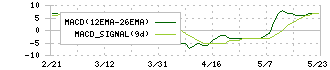 ソネック(1768)のMACD