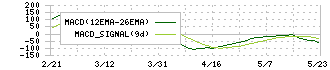 レジル(176A)のMACD